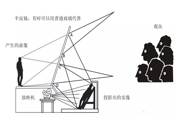 科普：深度解說“全息”技術