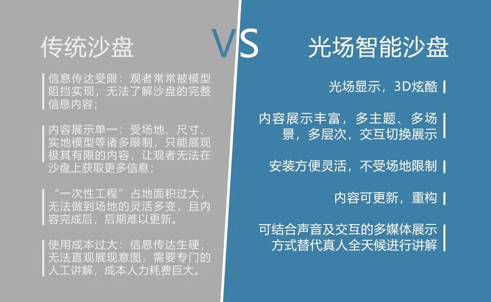 「光場(chǎng)智能沙盤」強(qiáng)勢(shì)登陸房地產(chǎn)行業(yè)，和「?jìng)鹘y(tǒng)沙盤看房」時(shí)代徹底說再見